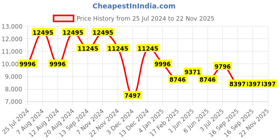 tatacliq.com Timex TW2W41600UJ Digital Watch for Women timex Price History Graph from 25 Jul 2024 to 22 Nov 2025