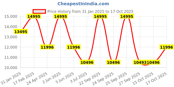 tatacliq.com Timex TW2W41900X6 Analog Watch for Men timex Price History Graph from 31 Jan 2025 to 17 Oct 2025