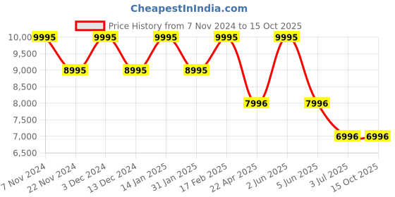 tatacliq.com Timex TW2W42100UJ Trend Unisex Analog Watch timex Price History Graph from 7 Nov 2024 to 14 Oct 2025