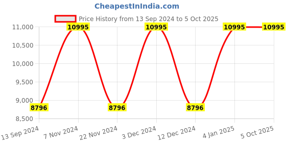 tatacliq.com Timex TW2W42600UJ Trend Analog Watch for Men timex Price History Graph from 13 Sep 2024 to 4 Oct 2025