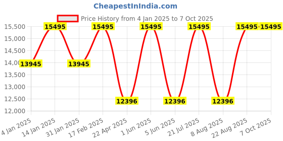 tatacliq.com Timex TW2W44800U9 Analog Watch for Men timex Price History Graph from 4 Jan 2025 to 7 Oct 2025