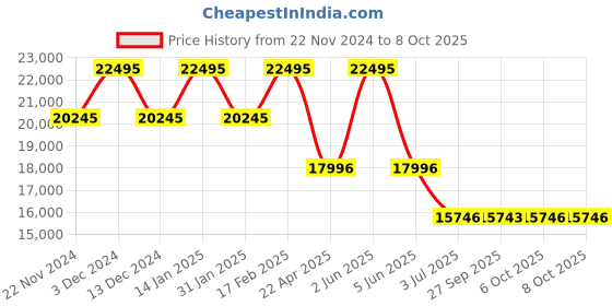 tatacliq.com Timex TW2W45700X6 Analog Watch for Men timex Price History Graph from 22 Nov 2024 to 8 Oct 2025
