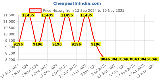 tatacliq.com Timex TW2W47300UJ Waterbury Analog Watch for Men timex Price History Graph from 13 Sep 2024 to 19 Nov 2025