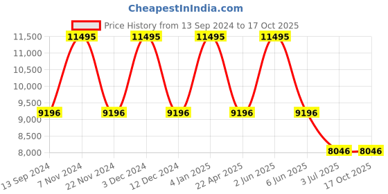 tatacliq.com Timex TW2W47400UJ Waterbury Analog Watch for Men timex Price History Graph from 13 Sep 2024 to 16 Oct 2025