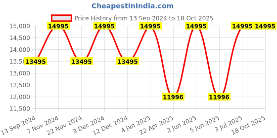 tatacliq.com Timex TW2W47800UJ Waterbury Analog Watch for Men timex Price History Graph from 13 Sep 2024 to 18 Oct 2025