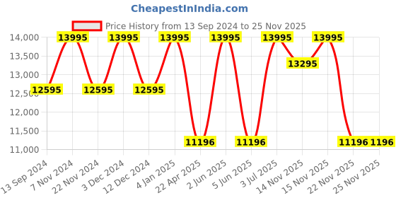 tatacliq.com Timex TW2W47900UJ Waterbury Analog Watch for Men timex Price History Graph from 13 Sep 2024 to 25 Nov 2025
