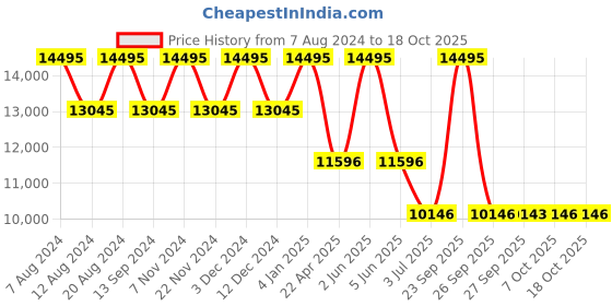 tatacliq.com Timex TW2W48000UJ Waterbury Analog Watch for Men timex Price History Graph from 7 Aug 2024 to 18 Oct 2025