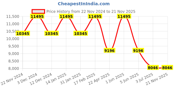 tatacliq.com Timex TW2W49800UJ Analog Watch for Women timex Price History Graph from 22 Nov 2024 to 20 Nov 2025