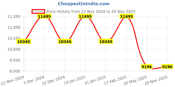 tatacliq.com Timex TW2W49900UJ Analog Watch for Women timex Price History Graph from 22 Nov 2024 to 19 Nov 2025