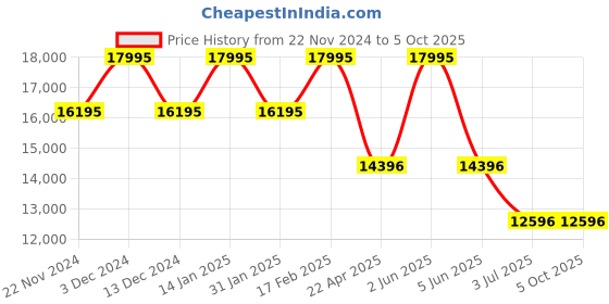 tatacliq.com Timex TW2W50000UJ Analog Watch for Men timex Price History Graph from 22 Nov 2024 to 4 Oct 2025