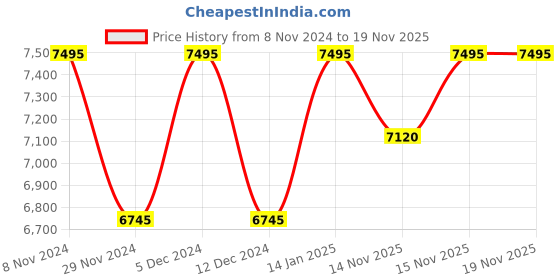 tatacliq.com Timex TW2W50500UJ Waterbury Analog Watch for Men timex Price History Graph from 8 Nov 2024 to 19 Nov 2025