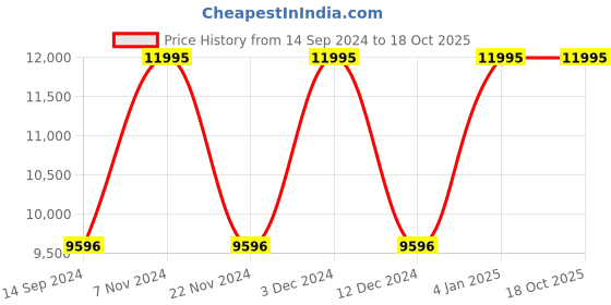 tatacliq.com Timex TW2W51000UJ Marlin Analog Watch for Men timex Price History Graph from 14 Sep 2024 to 17 Oct 2025
