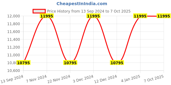 tatacliq.com Timex TW2W51100UJ Marlin Analog Watch for Men timex Price History Graph from 13 Sep 2024 to 6 Oct 2025