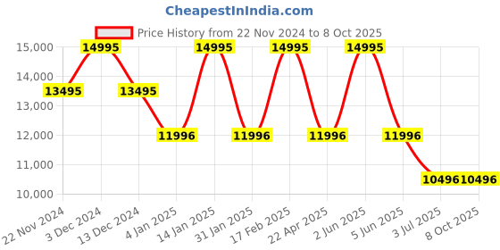 tatacliq.com Timex TW2W51400UJ Analog Watch for Men timex Price History Graph from 22 Nov 2024 to 8 Oct 2025