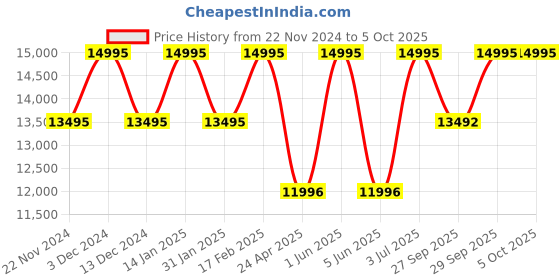 tatacliq.com Timex TW2W51500UJ Analog Watch for Men timex Price History Graph from 22 Nov 2024 to 4 Oct 2025