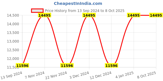 tatacliq.com Timex TW2W51600UJ Q Timex Analog Watch for Men timex Price History Graph from 13 Sep 2024 to 8 Oct 2025