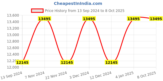 tatacliq.com Timex TW2W51700UJ Q Timex Analog Watch for Men timex Price History Graph from 13 Sep 2024 to 8 Oct 2025