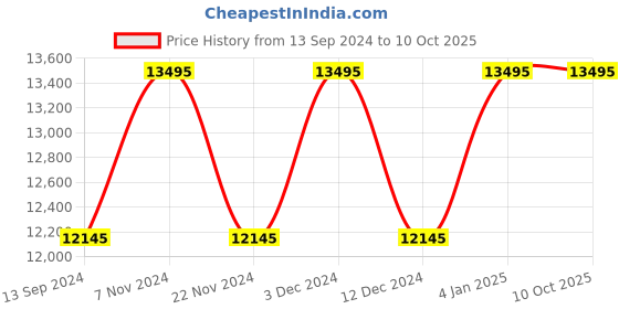 tatacliq.com Timex TW2W51800UJ Q Timex Analog Watch for Men timex Price History Graph from 13 Sep 2024 to 9 Oct 2025