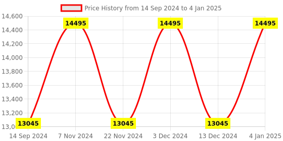 tatacliq.com Timex TW2W53300UJ Q Timex Analog Watch for Men timex Price History Graph from 14 Sep 2024 to 4 Jan 2025
