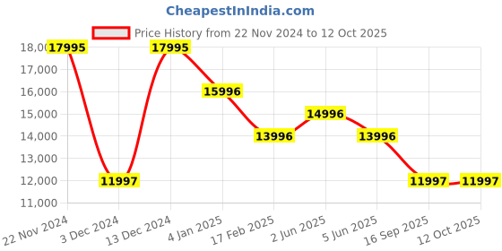 tatacliq.com Timex TW2W55500UJ Analog Watch for Men timex Price History Graph from 22 Nov 2024 to 11 Oct 2025