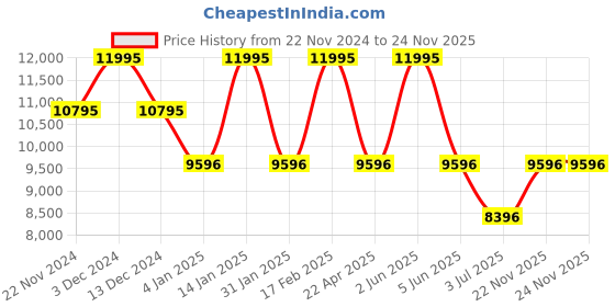 tatacliq.com Timex TW2W56200X6 Analog Watch for Men timex Price History Graph from 22 Nov 2024 to 24 Nov 2025