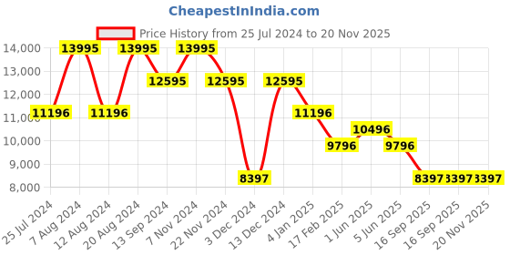 tatacliq.com Timex TW2W57100UJ Digital Watch for Women timex Price History Graph from 25 Jul 2024 to 20 Nov 2025