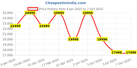 tatacliq.com Timex TW2W58800UJ Analog Watch for Men timex Price History Graph from 4 Jan 2025 to 7 Oct 2025