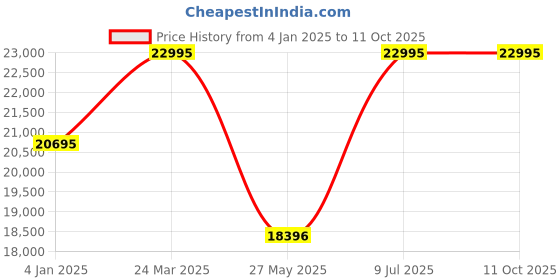 tatacliq.com Timex TW2W59200UJ Analog Watch for Men timex Price History Graph from 4 Jan 2025 to 10 Oct 2025