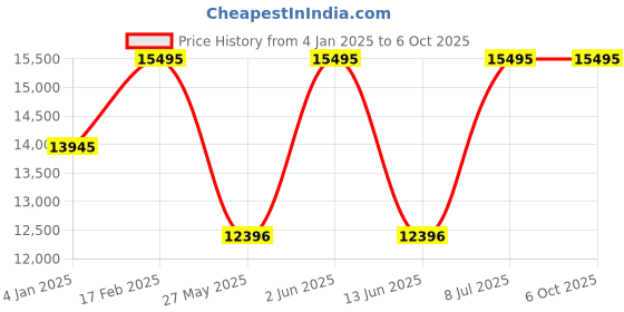 tatacliq.com Timex TW2W60400UJ Analog Watch for Men timex Price History Graph from 4 Jan 2025 to 5 Oct 2025