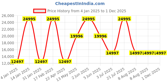 tatacliq.com Timex TW2W69800UJ Analog Watch for Men timex Price History Graph from 4 Jan 2025 to 30 Nov 2025