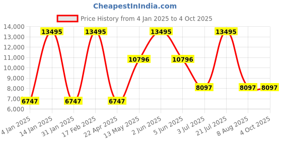 tatacliq.com Timex TW2W73600UJ Analog Watch for Men timex Price History Graph from 4 Jan 2025 to 4 Oct 2025