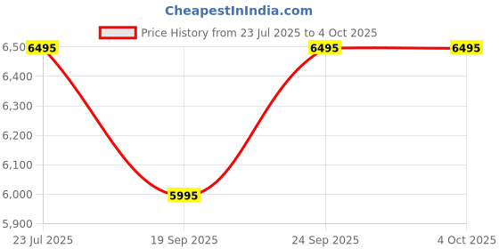 tatacliq.com Timex TW2W92800 TREND Analog Watch For Men timex Price History Graph from 23 Jul 2025 to 4 Oct 2025