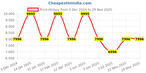 tatacliq.com Timex TW2W96500X6 LAB Unisex Digital Watch timex Price History Graph from 3 Dec 2024 to 29 Nov 2025