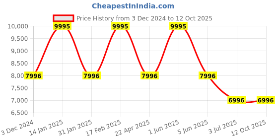 tatacliq.com Timex TW2W96600X6 LAB Digital Watch for Men timex Price History Graph from 3 Dec 2024 to 12 Oct 2025