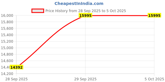 tatacliq.com Timex TW2W99000UJ Marlin Chronoraph Watch for Men timex Price History Graph from 28 Sep 2025 to 5 Oct 2025
