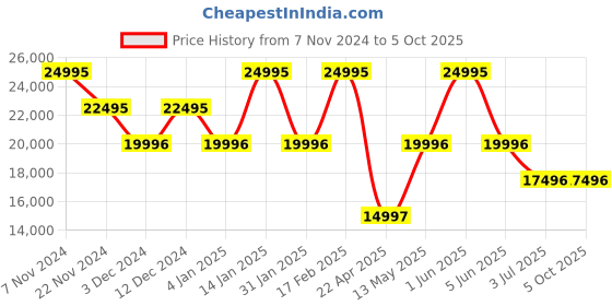 tatacliq.com Timex TW2Y01700X6 LAB Analog Watch for Women timex Price History Graph from 7 Nov 2024 to 4 Oct 2025