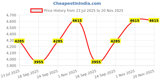 tatacliq.com Timex TW2Y10300 TREND Analog Watch For Women timex Price History Graph from 23 Jul 2025 to 20 Nov 2025