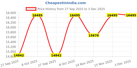 tatacliq.com Timex TW2Y23500UJ Waterbury Chronoraph Watch for Men timex Price History Graph from 27 Sep 2025 to 2 Dec 2025