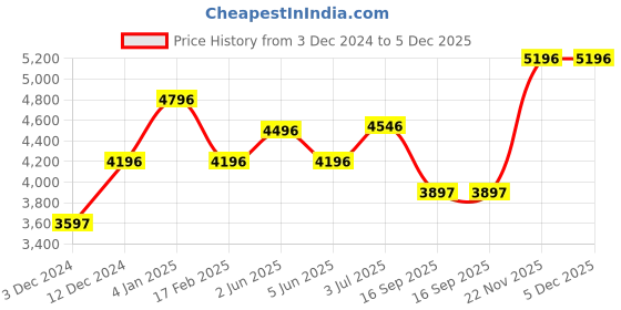 tatacliq.com Timex TW4B25600JQ Analog Watch for Women timex Price History Graph from 3 Dec 2024 to 5 Dec 2025