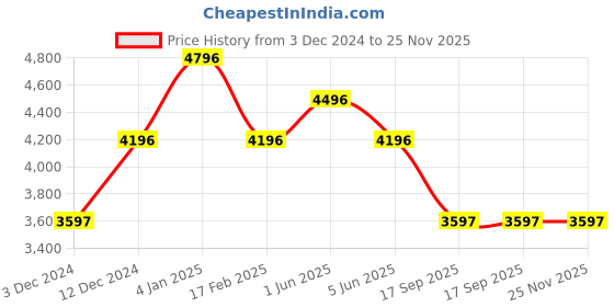 tatacliq.com Timex TW4B25700JQ Analog Watch for Women timex Price History Graph from 3 Dec 2024 to 25 Nov 2025