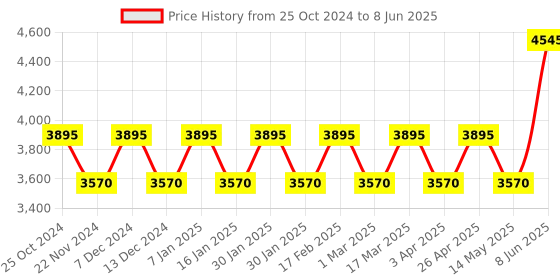 tatacliq.com TIMEX TW4B27400 UFC Digital Watch for Men timex Price History Graph from 25 Oct 2024 to 8 Jun 2025
