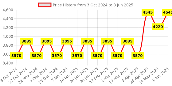 tatacliq.com TIMEX TW4B27500 UFC Digital Watch for Men timex Price History Graph from 3 Oct 2024 to 8 Jun 2025