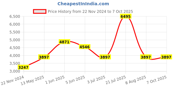 tatacliq.com Timex TW4B275000D Digital Watch for Men timex Price History Graph from 22 Nov 2024 to 7 Oct 2025