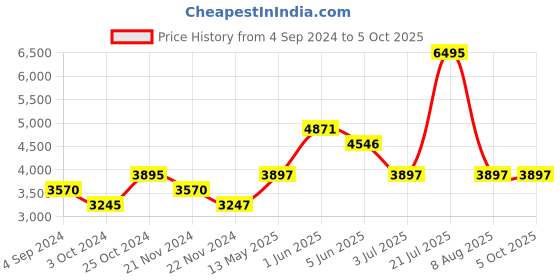 tatacliq.com Timex TW4B276000D Chronograph Digital Watch for Men timex Price History Graph from 4 Sep 2024 to 5 Oct 2025