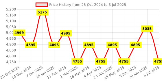 tatacliq.com Timex TW5M20400 Command Shock Digital Watch for Men timex Price History Graph from 25 Oct 2024 to 3 Jul 2025