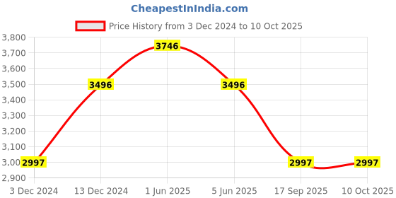 tatacliq.com Timex TW5M41200JQ Digital Watch for Men timex Price History Graph from 3 Dec 2024 to 9 Oct 2025