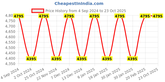 tatacliq.com Timex TW5M51800 Trend Analog-Digital Watch for Women timex Price History Graph from 4 Sep 2024 to 22 Oct 2025