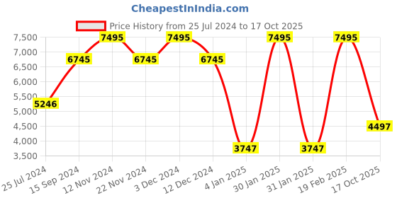 tatacliq.com Timex TW5M519000D UFC Strength Analog-Digital Watch for Men timex Price History Graph from 25 Jul 2024 to 17 Oct 2025