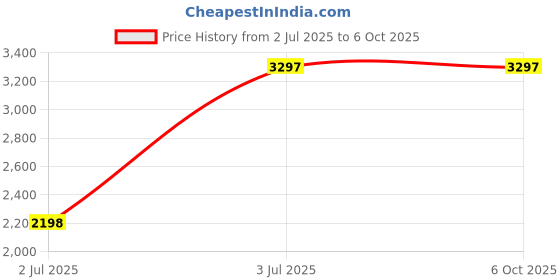 tatacliq.com Timex TW5M534000D UFC Strength Chronograph Digital Watch for Men timex Price History Graph from 2 Jul 2025 to 4 Oct 2025