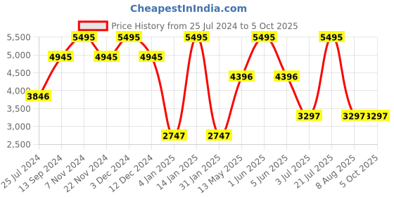 tatacliq.com Timex TW5M535000D UFC Strength Chronograph Digital Watch for Men timex Price History Graph from 25 Jul 2024 to 4 Oct 2025